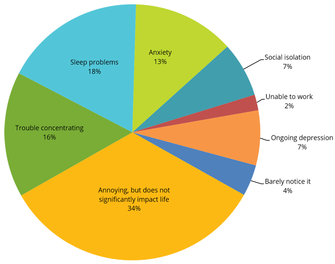 tinnitus-affect-your-day-to-day